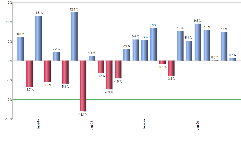 VTWV monthly returns chart