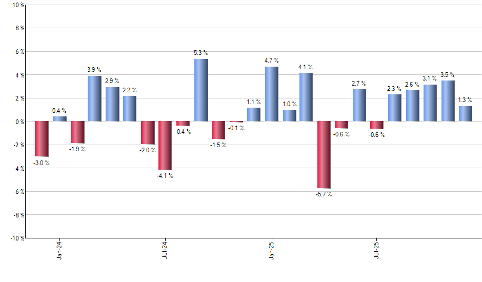 HAP monthly returns chart