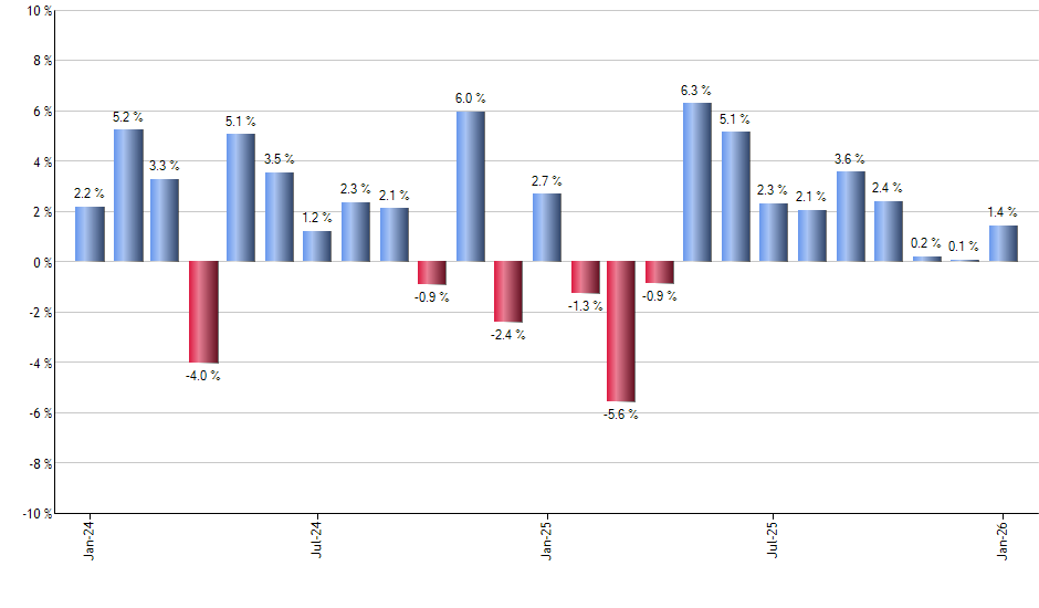 SSO monthly returns chart