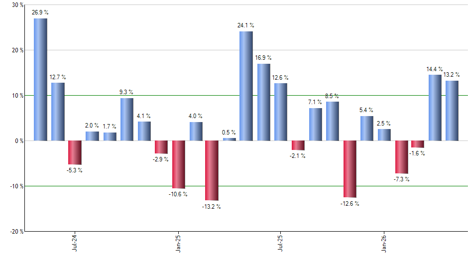 URTH monthly returns chart