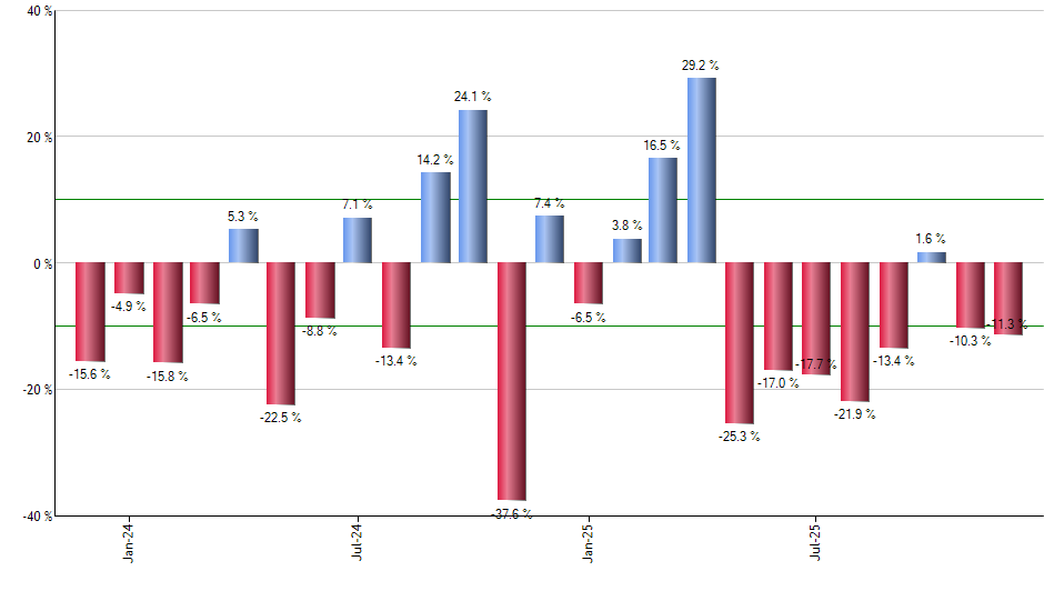 IVOV monthly returns chart