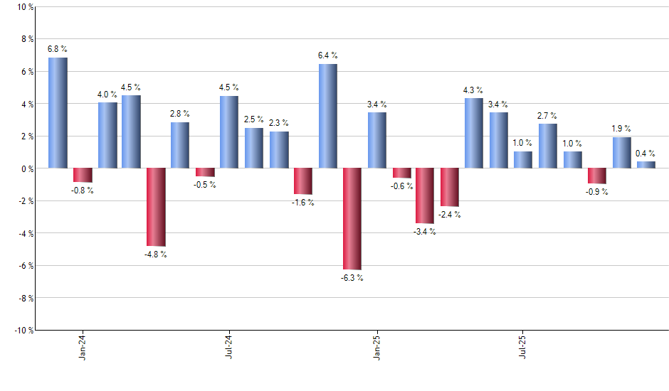 LTPZ monthly returns chart