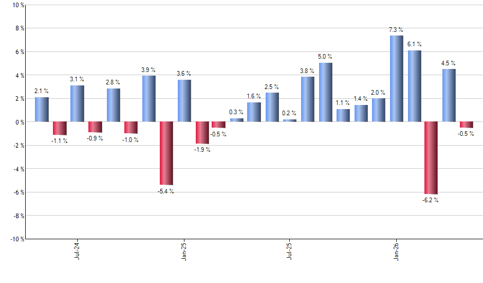 ZALT monthly returns chart