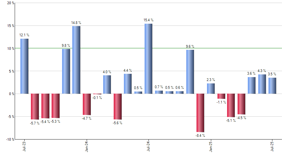 QQQU monthly returns chart