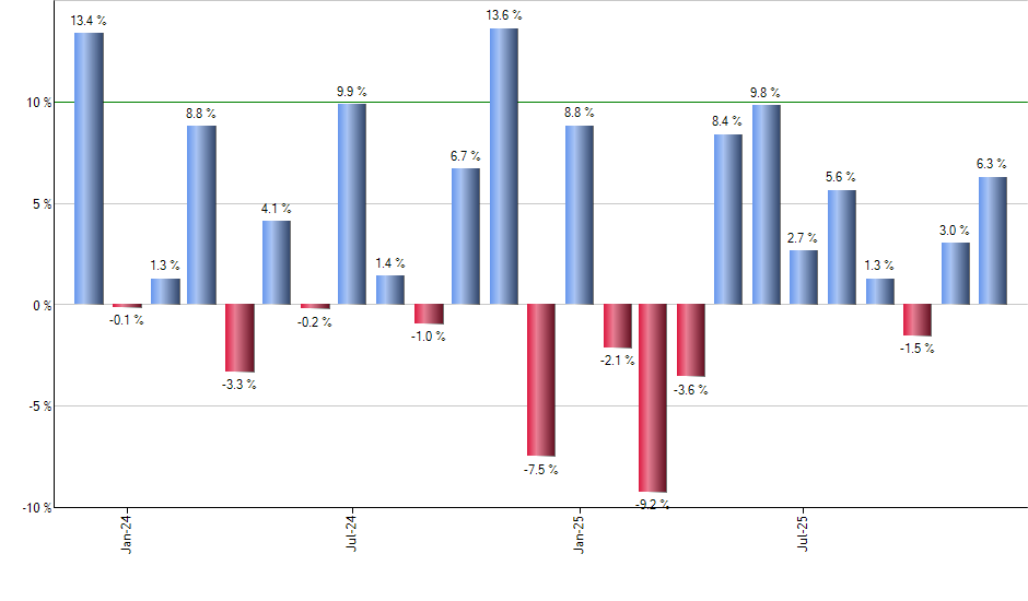NTSX monthly returns chart