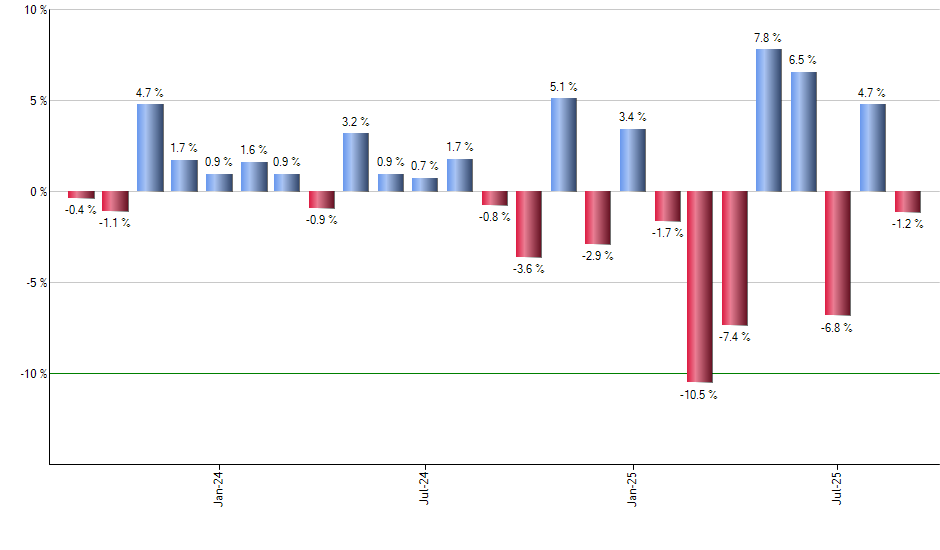DEM monthly returns chart