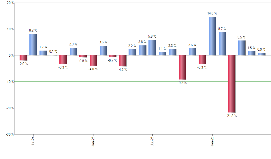 FNIO monthly returns chart