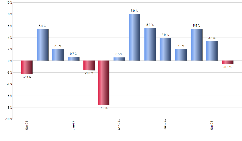 SUSB monthly returns chart