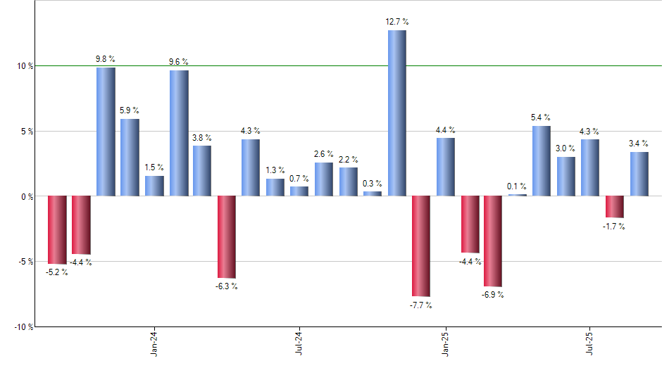 RDIV monthly returns chart