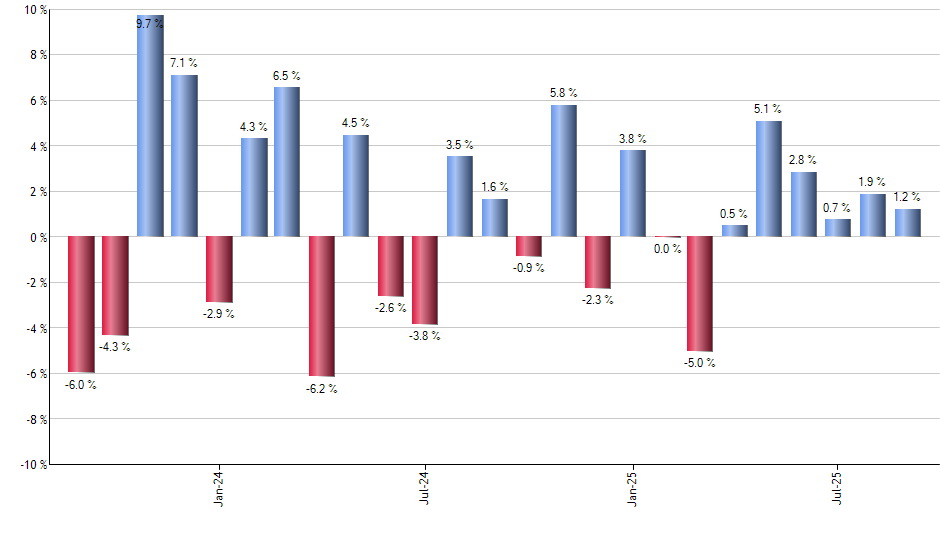 IVE monthly returns chart