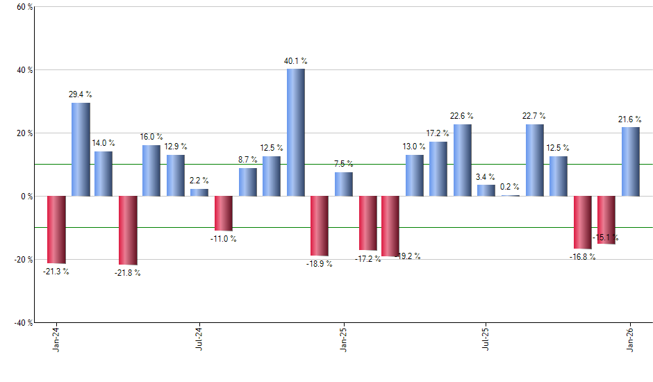 ICF monthly returns chart