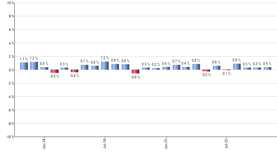 COST monthly returns chart
