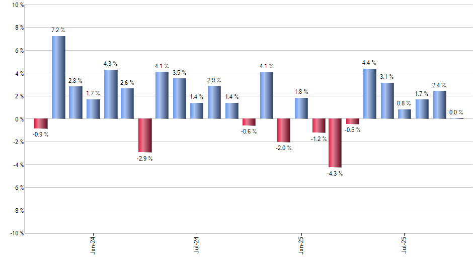 ECON monthly returns chart