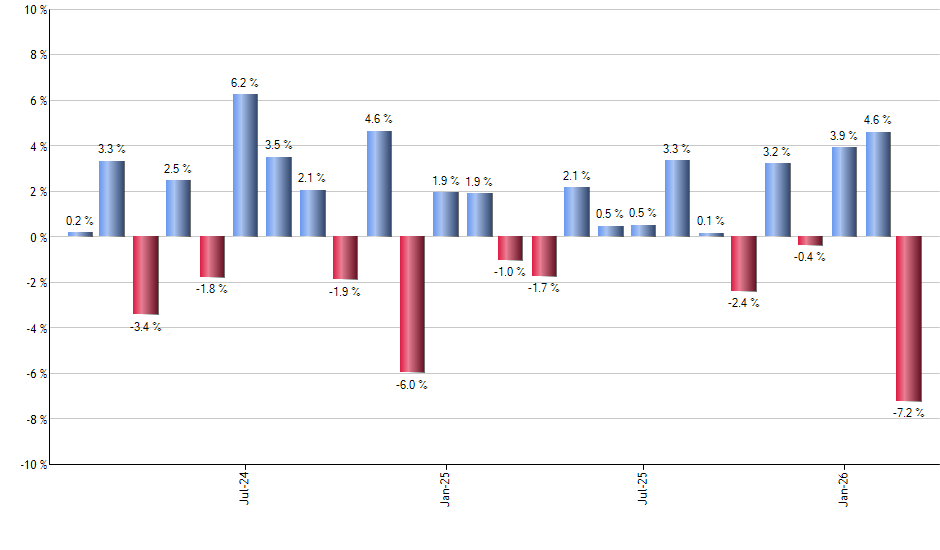 XLC monthly returns chart
