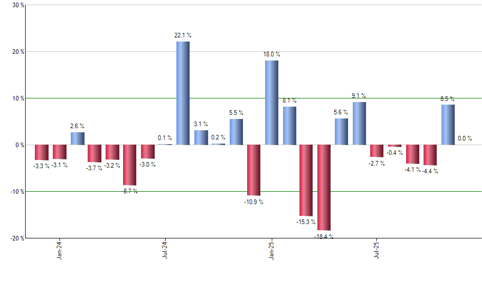 QQQJ monthly returns chart