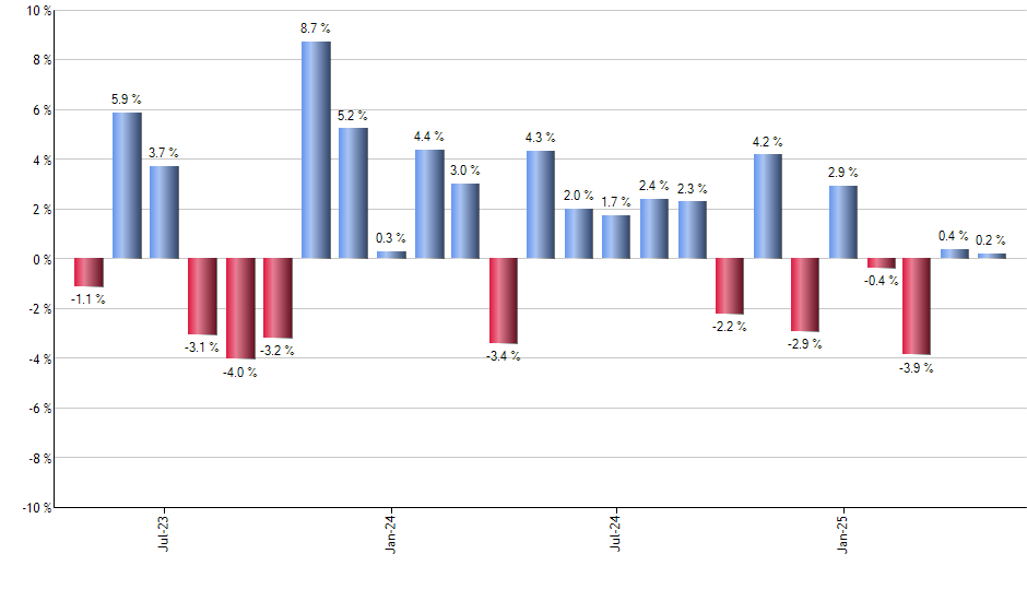 SPHD monthly returns chart