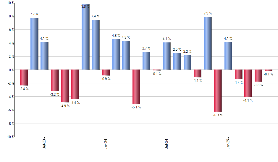 YYY monthly returns chart
