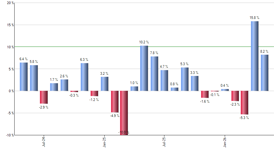 FDVV monthly returns chart