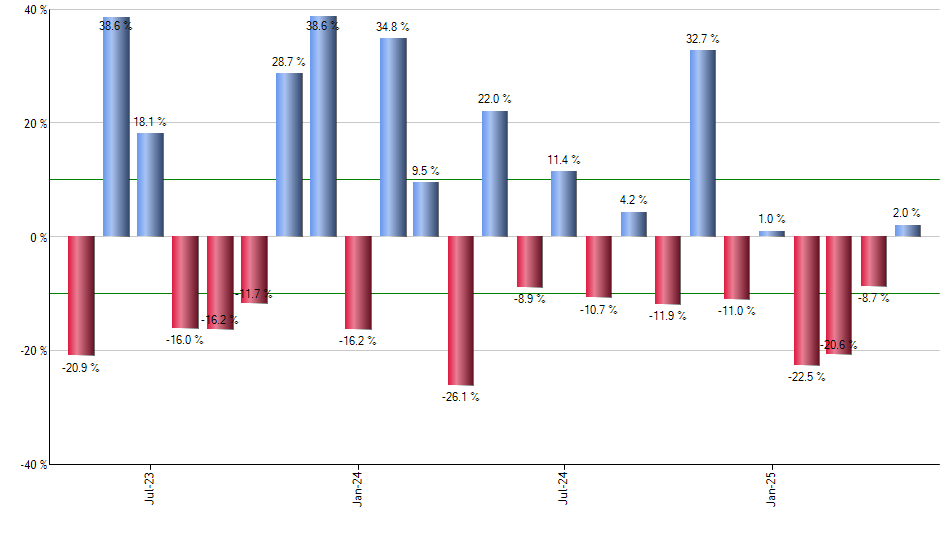 SPTS monthly returns chart
