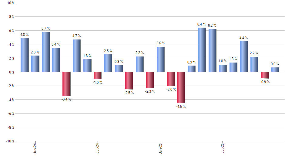 MUNI monthly returns chart