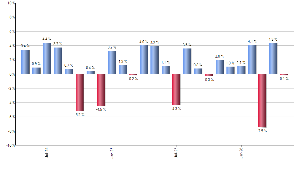LEMB monthly returns chart