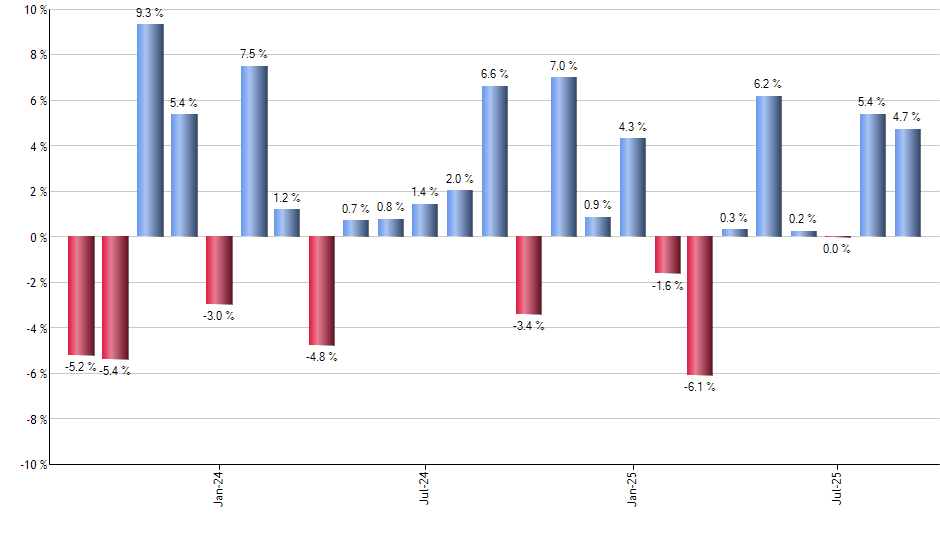 PGHY monthly returns chart