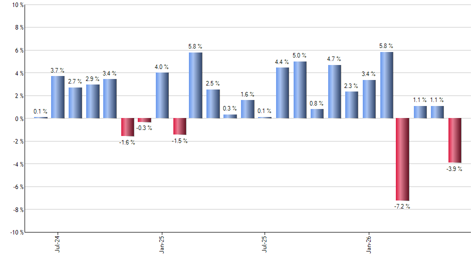 EZM monthly returns chart