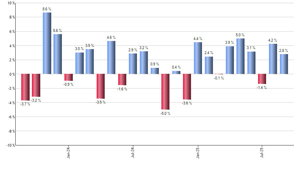 DLN monthly returns chart