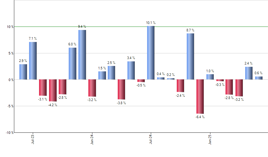 FAS monthly returns chart