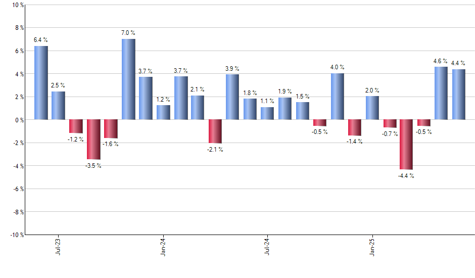 EMQQ monthly returns chart