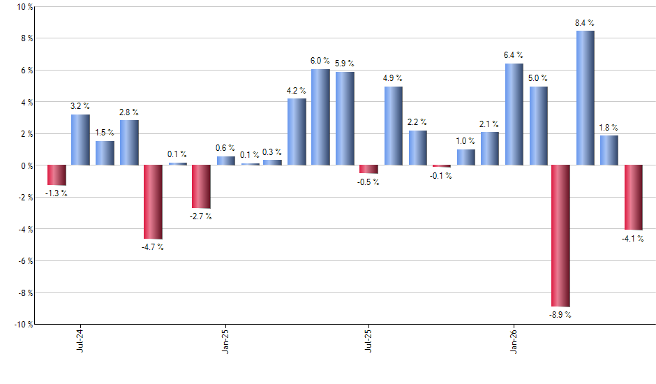 RZV monthly returns chart