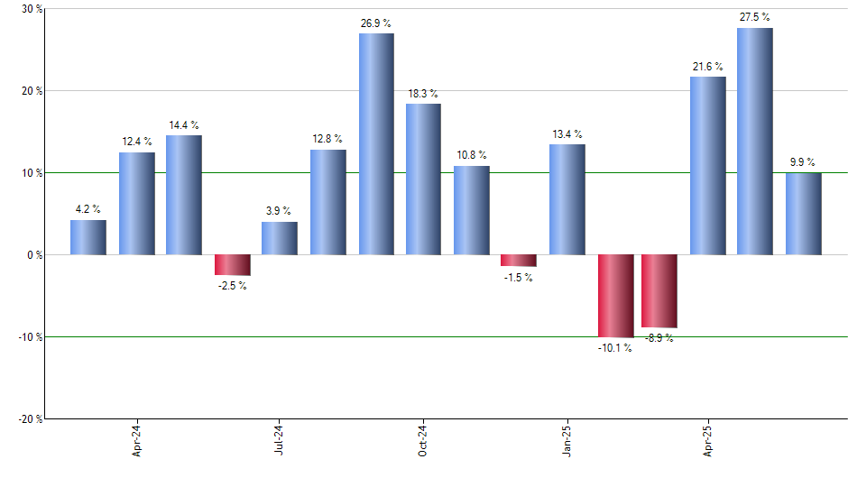EWW monthly returns chart