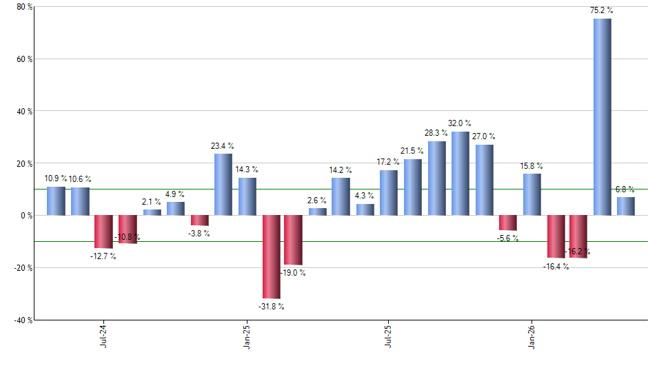 ARKK monthly returns chart