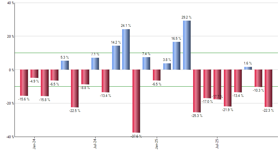 EWT monthly returns chart