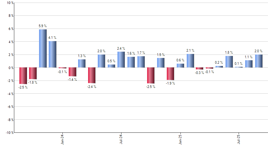 FSK monthly returns chart