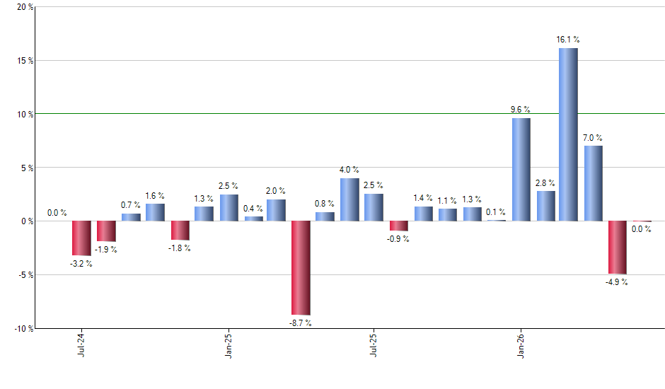 BUFZ monthly returns chart