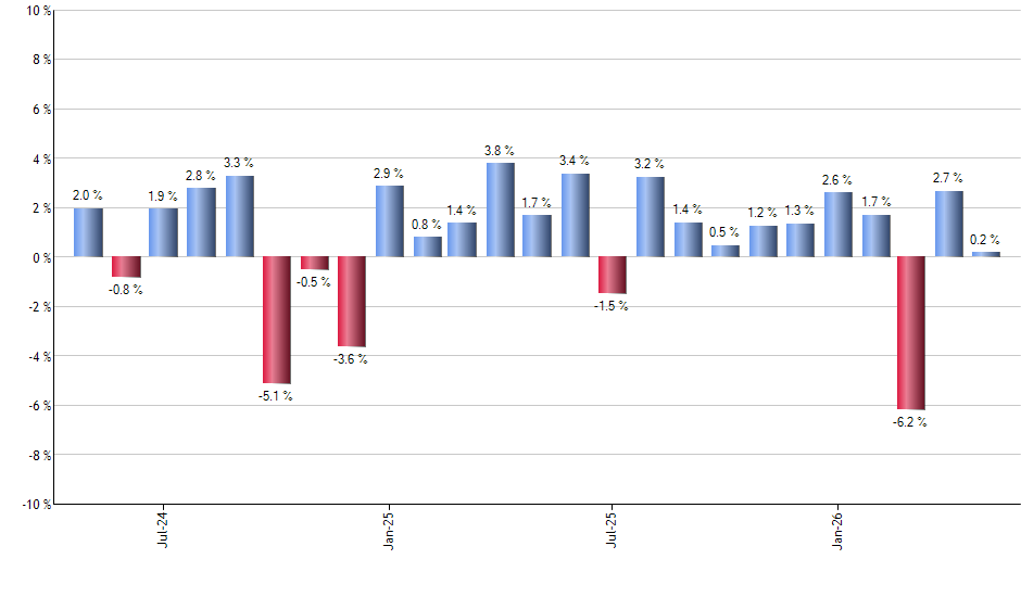 AVDE monthly returns chart