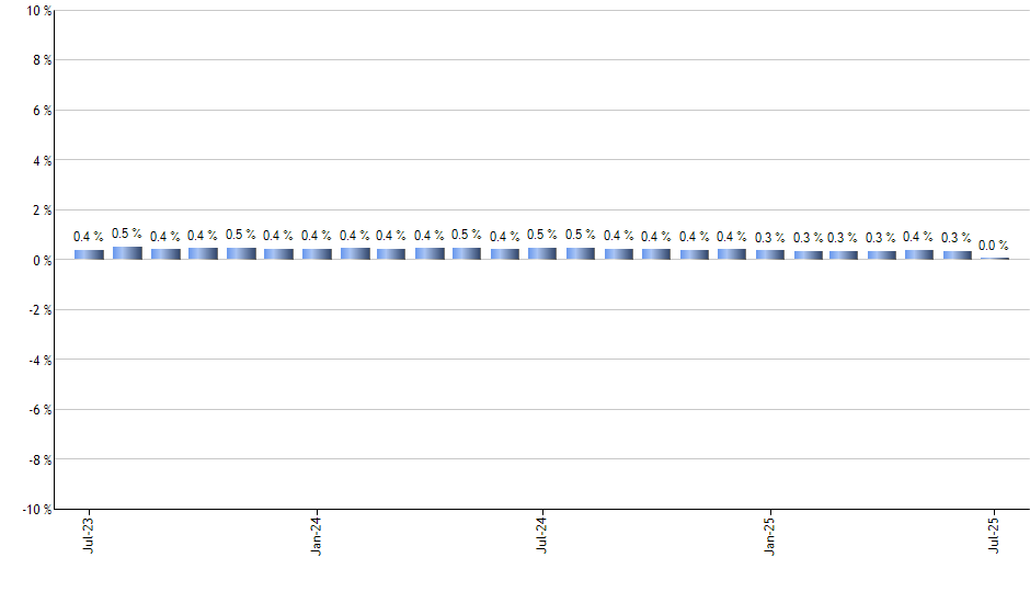 FDLO monthly returns chart