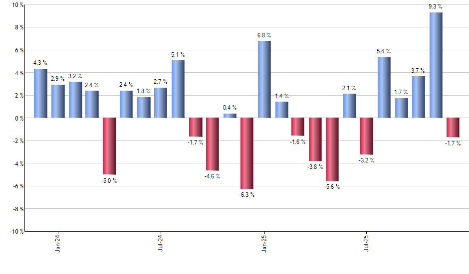 BJUN monthly returns chart