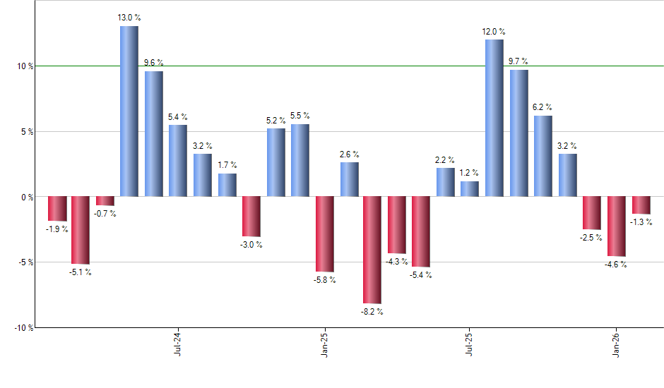 CDC monthly returns chart