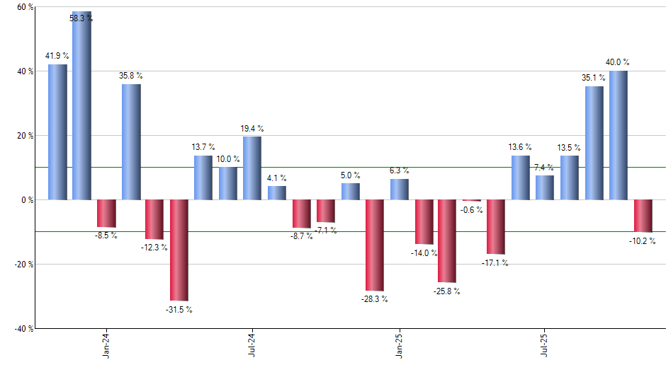 XBOC monthly returns chart
