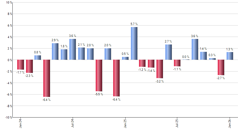 UXAP monthly returns chart