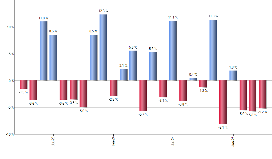 DFSV monthly returns chart