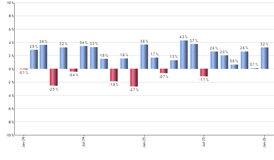 VSGX monthly returns chart