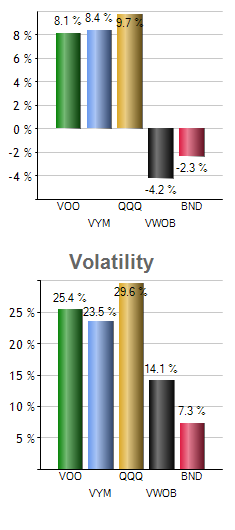 VTV monthly returns chart