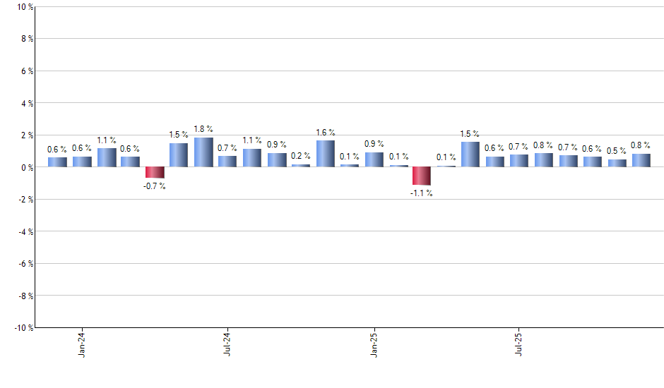 CIZ monthly returns chart