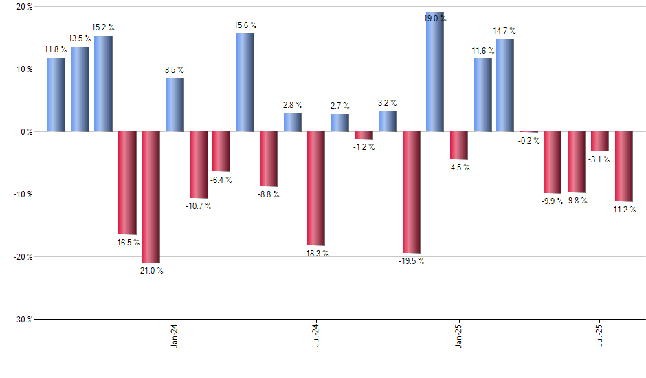 FNDA monthly returns chart