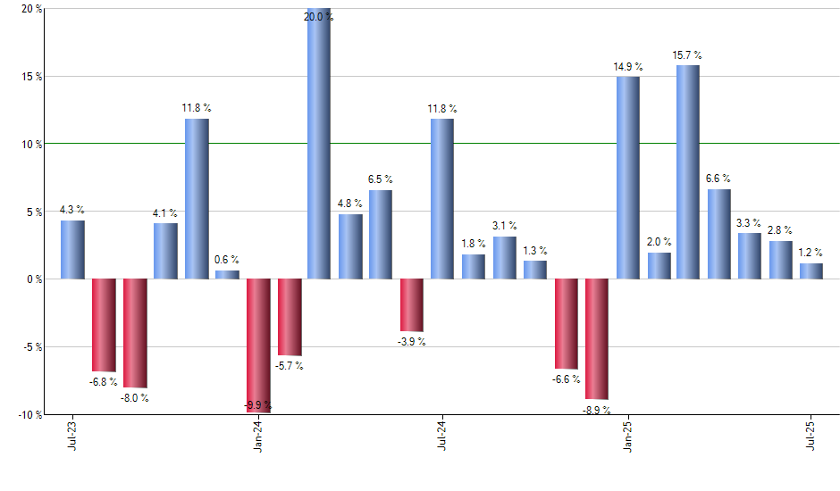 PID monthly returns chart