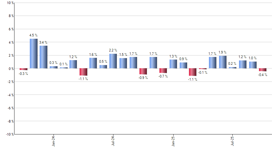 KBWD monthly returns chart