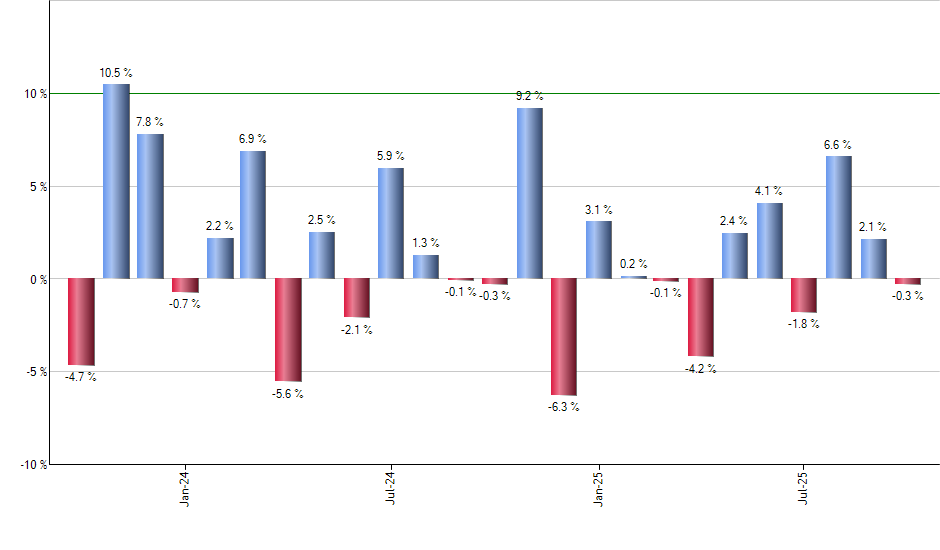 ILMN monthly returns chart